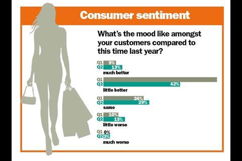 Consumer sentiment